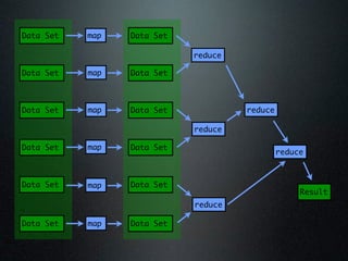 Data Set   map   Data Set

                            reduce

Data Set   map   Data Set



Data Set   map   Data Set            reduce

                            reduce

Data Set   map   Data Set
                                              reduce



Data Set   map   Data Set
                                                   Result
                            reduce

Data Set   map   Data Set
 