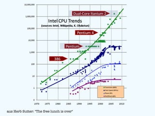 aus Herb Sutter: "The free lunch is over"
 