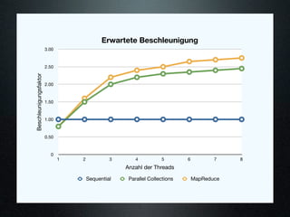 Erwartete Beschleunigung
                        3.00


                        2.50
Beschleunigungsfaktor




                        2.00


                        1.50


                        1.00


                        0.50


                          0
                               1   2            3       4          5        6          7    8
                                                    Anzahl der Threads

                                       Sequential    Parallel Collections       MapReduce
 