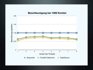 Beschleunigung bei 1000 Konten
                        2.00




                        1.50
Beschleunigungsfaktor




                        1.00




                        0.50




                          0
                               1   2            3       4          5        6          7    8
                                                    Anzahl der Threads

                                       Sequential    Parallel Collections       MapReduce
 