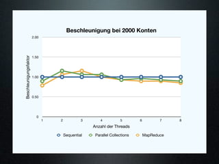 Beschleunigung bei 2000 Konten
                        2.00




                        1.50
Beschleunigungsfaktor




                        1.00




                        0.50




                          0
                               1   2            3       4          5        6          7    8
                                                    Anzahl der Threads

                                       Sequential    Parallel Collections       MapReduce
 