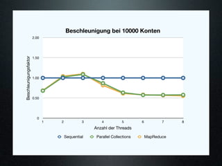 Beschleunigung bei 10000 Konten
                        2.00




                        1.50
Beschleunigungsfaktor




                        1.00




                        0.50




                          0
                               1   2            3       4          5        6          7    8
                                                    Anzahl der Threads

                                       Sequential    Parallel Collections       MapReduce
 