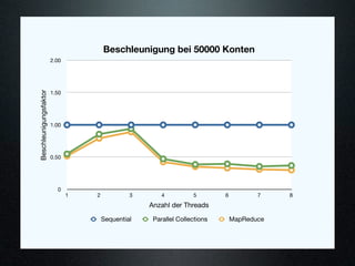 Beschleunigung bei 50000 Konten
                        2.00




                        1.50
Beschleunigungsfaktor




                        1.00




                        0.50




                          0
                               1   2            3       4          5        6          7    8
                                                    Anzahl der Threads

                                       Sequential    Parallel Collections       MapReduce
 