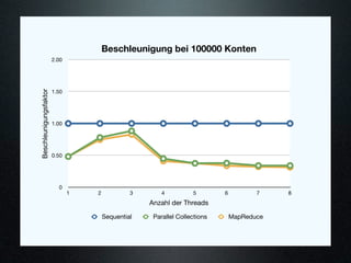 Beschleunigung bei 100000 Konten
                        2.00




                        1.50
Beschleunigungsfaktor




                        1.00




                        0.50




                          0
                               1   2            3       4          5        6          7    8
                                                    Anzahl der Threads

                                       Sequential    Parallel Collections       MapReduce
 