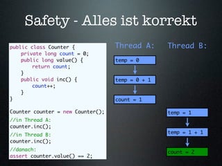 Safety - Alles ist korrekt
public class Counter {             Thread A:      Thread B:
	   private long count = 0;
	   public long value() {          temp = 0
	   	   return count;
	   }
	   public void inc() {            temp = 0 + 1
	   	   count++;
	   }
}                                  count = 1

Counter counter = new Counter();                  temp = 1
//in Thread A:
counter.inc();
                                                  temp = 1 + 1
//in Thread B:
counter.inc();
//danach:                                         count = 2
assert counter.value() == 2;
 