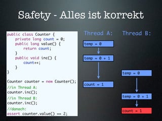 Safety - Alles ist korrekt
public class Counter {             Thread A:      Thread B:
	   private long count = 0;
	   public long value() {          temp = 0
	   	   return count;
	   }
	   public void inc() {            temp = 0 + 1
	   	   count++;
	   }
}                                                 temp = 0

Counter counter = new Counter();
                                   count = 1
//in Thread A:
counter.inc();
                                                  temp = 0 + 1
//in Thread B:
counter.inc();
//danach:                                         count = 1
assert counter.value() == 2;
 
