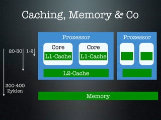 Caching, Memory & Co
                  Prozessor        Prozessor
               Core       Core
 20-30 1-2
             L1-Cache   L1-Cache

                  L2-Cache

300-400
 Zyklen
                         Memory
 
