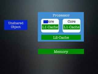 Prozessor

Unshared     Core       Core
 Object    L1-Cache   L1-Cache

                L2-Cache


                Memory
 