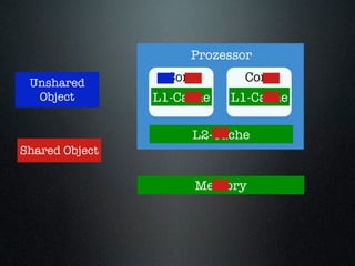 Prozessor

 Unshared         Core       Core
  Object        L1-Cache   L1-Cache

                     L2-Cache
Shared Object


                     Memory
 