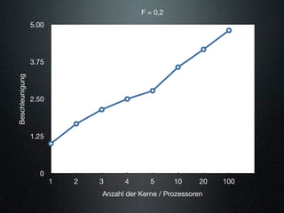 F = 0,2
                 5.00




                 3.75
Beschleunigung




                 2.50




                 1.25




                   0
                        1   2   3     4       5      10      20   100
                                Anzahl der Kerne / Prozessoren
 
