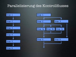 Parallelisierung des Kontrollﬂusses

Step 1           Step 1


Step 2           Step 2              Step 3


Step 3
                 Step 4a   Step 4b    Step 4c


Step 4

                 Step 5              Step 6
Step 5



Step 6
 