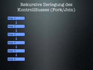 Rekursive Zerlegung des
         Kontrollﬂusses (Fork/Join)
Step 1


Step 2


Step 3



Step 4


Step 5



Step 6
 