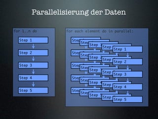 Parallelisierung der Daten

for 1..n do      for each element do in parallel:

  Step 1           Step 1
                       Step 1
                           Step 1
                                    Step 1
                                         Step 1
  Step 2           Step 2
                       Step 2
                           Step 2
                                    Step 2
                                         Step 2
  Step 3           Step 3
                       Step 3
                           Step 3
                                    Step 3
                                         Step 3
  Step 4           Step 4
                       Step 4
                           Step 4
                                    Step 4
                                         Step 4
  Step 5           Step 5
                       Step 5
                           Step 5
                                    Step 5
                                         Step 5
 