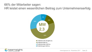 Seite 20meinungsraum.at – November 2017
66% der Mitarbeiter sagen:
HR leistet einen wesentlichen Beitrag zum Unternehmenserfolg
14%
52%
26%
8%
1=stimme voll und ganz zu
2=stimme eher zu
3=stimme eher nicht zu
4=stimme gar nicht zu
MW
2,3
 
