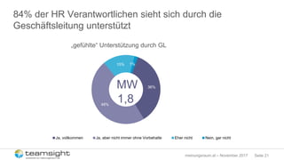 Seite 21meinungsraum.at – November 2017
84% der HR Verantwortlichen sieht sich durch die
Geschäftsleitung unterstützt
36%
48%
15% 1%
Ja, vollkommen Ja, aber nicht immer ohne Vorbehalte Eher nicht Nein, gar nicht
MW
1,8
„gefühlte“ Unterstützung durch GL
 