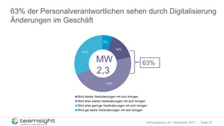 Seite 23meinungsraum.at – November 2017
63% der Personalverantwortlichen sehen durch Digitalisierung
Änderungen im Geschäft
16%
47%
31%
6%
Wird starke Veränderungen mit sich bringen
Wird eher starke Veränderungen mit sich bringen
Wird eher geringe Veränderungen mit sich bringen
Wird gar keine Veränderungen mit sich bringen
MW
2,3
63%
 