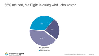 Seite 24meinungsraum.at – November 2017
65% meinen, die Digitalisierung wird Jobs kosten
24%
41%
35%
Ja, ganz sicher
Vielleicht
Nein, sicher nicht
 