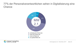 Seite 25meinungsraum.at – November 2017
77% der Personalverantwortlichen sehen in Digitalisierung eine
Chance
23%
54%
18%
5%
...eindeutig eine Chance dar
...eher eine Chance dar
...eher ein Risiko dar
...ein großes Risiko dar
MW
2,1
 