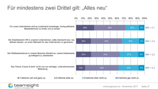Seite 27meinungsraum.at – November 2017
Für mindestens zwei Drittel gilt: „Alles neu“
MW = 2,126%
22%
22%
13%
46%
45%
42%
49%
20%
25%
27%
30%
8%
8%
9%
8%
0% 10% 20% 30% 40% 50% 60% 70% 80% 90% 100%
Für unser Unternehmen wird es zunehmend schwieriger, hochqualifizierte
MitarbeiterInnen zu finden und zu binden
Der Arbeitsbereich HR in unserem Unternehmen, sollte überdacht bzw. neu
definiert werden, um einen Mehrwert für das Unternehmen zu generieren
Der Wettbewerbsdruck in unserer Branche erfordert es, unsere Arbeitsweise
grundlegend zu überdenken
Das Thema „Future of work“ ist für uns von wichtiger, unternehmerischer
Bedeutung
1=stimme voll und ganz zu 2=stimme eher zu 3=stimme eher nicht zu 4=stimme gar nicht zu
MW = 2,2
MW = 2,2
MW = 2,3
 