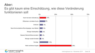 Seite 28meinungsraum.at – November 2017
Aber:
Es gibt kaum eine Einschätzung, wie diese Veränderung
funktionieren soll
10%
9%
5%
5%
4%
3%
3%
13%
49%
0% 25% 50% 75%
Kaum bis keine Veränderung
Effizientere, schnellere Suche
Einfacher
Neue Kommunikations-Recrutingwege, neue Medien
Weniger Arbeitsplätze
Bessere Übersicht/Dokumentation
Weniger soziale Kontakte
Sonstige
Weiß nicht/keine Angabe
 
