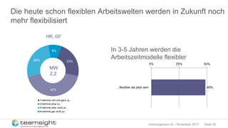 Seite 30meinungsraum.at – November 2017
Die heute schon flexiblen Arbeitswelten werden in Zukunft noch
mehr flexibilisiert
23%
42%
26%
8%
1=stimme voll und ganz zu
2=stimme eher zu
3=stimme eher nicht zu
4=stimme gar nicht zu
MW
2,2
49%
0% 25% 50%
...flexibler als jetzt sein
In 3-5 Jahren werden die
Arbeitszeitmodelle flexibler
HR, GF
 