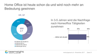 Seite 31meinungsraum.at – November 2017
Home Office ist heute schon da und wird noch mehr an
Bedeutung gewinnen
14%
30%32%
24%
1=stimme voll und ganz zu
2=stimme eher zu
3=stimme eher nicht zu
4=stimme gar nicht zu
MW
2,7
45%
0% 25% 50%
… stärker sein als jetzt
In 3-5 Jahren wird die Nachfrage
nach Homeoffice Tätigkeiten
zunehmen
HR, GF
 