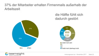 Seite 32meinungsraum.at – November 2017
37% der Mitarbeiter erhalten Firmenmails außerhalb der
Arbeitszeit
37%
63%
Ja Nein
19%
32%
19%
14%
16%
1=stört mich sehr
2
3
4
5=stört mich überhaupt nicht
MW
2,8
die Hälfte fühlt sich
dadurch gestört
 