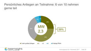 Seite 35meinungsraum.at – November 2017
Persönliches Anliegen an Teilnahme: 6 von 10 nehmen
gerne teil
25%
34%
34%
5% 2%
1=sehr großes Anliegen 2 3 4 5=lästige Pflicht
MW
2,3
59%
 