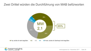 Seite 36meinungsraum.at – November 2017
Zwei Drittel würden die Durchführung von MAB befürworten
36%
29%
29%
3%
3%
1=ja, würde ich sehr begrüßen 2 3 4 5=nein, würde ich überhaupt nicht begrüßen
MW
2,1
65%
 