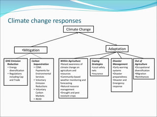 Climate Change Mitigation Adaptation Within Agriculture Raised awareness of climate change on agriculture and resources Community-based weather monitoring and forecasting Natural resource management Drought and pest resistant crops Out of  Agriculture Occupational diversification Migration Remittances Coping Strategies  Local safety nets Insurance Disaster Management Early warning systems Disaster preparedness Disaster and Emergency response GHG Emission  Reduction Energy diversification Regulations  including Cap and Trade Carbon Sequestration CDM: Payments for Environmental Services Voluntary Emission Reductions Voluntary Carbon Markets REDD 