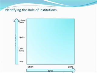 Time Short Long Space Plot Com-munity Nation International 