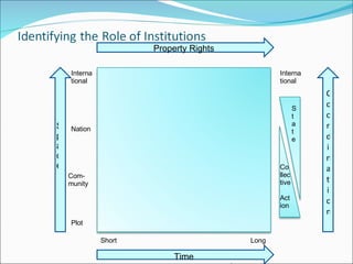Time Short Long Space Plot Com-munity Nation International Property Rights Coordination International State Co llec tive  Act ion 