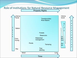 Time Short Long Space Plot Com-munity Nation International Property Rights Coordination International State Co llec tive  Act ion Tree planting Forests Ponds Reservoirs Transboundary River Basins Watershed management Terracing 