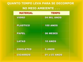 MATERIAL
MATERIAL TEMPO
TEMPO
 VIDRO
VIDRO  04 MIL ANOS
04 MIL ANOS
 PLÁSTICO
PLÁSTICO  100 ANOS
100 ANOS
 PAPEL
PAPEL  06 MESES
06 MESES
 LATAS
LATAS  10 ANOS
10 ANOS
 CHICLETES
CHICLETES  5 ANOS
5 ANOS
 CIGARROS
CIGARROS  01 a 02 ANOS
01 a 02 ANOS
QUANTO TEMPO LEVA PARA SE DECOMPOR
NO MEIO AMBIENTE . . .
 