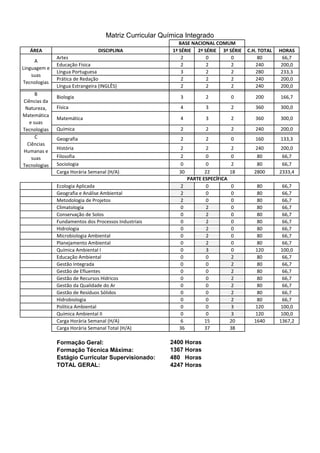 Matriz Curricular Química Integrado
                                                           BASE NACIONAL COMUM
   ÁREA                          DISCIPLINA             1ª SÉRIE 2ª SÉRIE 3ª SÉRIE     C.H. TOTAL   HORAS
              Artes                                         2        0        0            80        66,7
     A
              Educação Física                               2        2        2           240        200,0
Linguagem e
              Língua Portuguesa                             3        2        2           280        233,3
    suas
              Prática de Redação                            2        2        2           240        200,0
Tecnologias
              Língua Estrangeira (INGLÊS)                   2        2        2           240        200,0
      B
              Biologia                                     3          2           0       200       166,7
Ciências da
 Natureza,    Física                                       4          3           2       360       300,0
Matemática
              Matemática                                   4          3           2       360       300,0
   e suas
Tecnologias   Química                                      2          2           2       240       200,0
      C       Geografia                                    2          2           0       160       133,3
  Ciências
              História                                     2          2           2       240       200,0
Humanas e
    suas      Filosofia                                    2          0           0       80         66,7
Tecnologias   Sociologia                                   0          0           2       80         66,7
              Carga Horária Semanal (H/A)                 30          22          18     2800       2333,4
                                                               PARTE ESPECÍFICA
              Ecologia Aplicada                            2          0           0       80         66,7
              Geografia e Análise Ambiental                2          0           0       80         66,7
              Metodologia de Projetos                      2          0           0       80         66,7
              Climatologia                                 0          2           0       80         66,7
              Conservação de Solos                         0          2           0       80         66,7
              Fundamentos dos Processos Industriais        0          2           0       80         66,7
              Hidrologia                                   0          2           0       80         66,7
              Microbiologia Ambiental                      0          2           0       80         66,7
              Planejamento Ambiental                       0          2           0       80         66,7
              Química Ambiental I                          0          3           0      120        100,0
              Educação Ambiental                           0          0           2       80         66,7
              Gestão Integrada                             0          0           2       80         66,7
              Gestão de Efluentes                          0          0           2       80         66,7
              Gestão de Recursos Hídricos                  0          0           2       80         66,7
              Gestão da Qualidade do Ar                    0          0           2       80         66,7
              Gestão de Resíduos Sólidos                   0          0           2       80         66,7
              Hidrobiologia                                0          0           2       80         66,7
              Política Ambiental                           0          0           3      120        100,0
              Química Ambiental II                         0          0           3      120        100,0
              Carga Horária Semanal (H/A)                  6          15          20     1640       1367,2
              Carga Horária Semanal Total (H/A)           36          37          38

              Formação Geral:                          2400 Horas
              Formação Técnica Máxima:                 1367 Horas
              Estágio Curricular Supervisionado:       480 Horas
              TOTAL GERAL:                             4247 Horas
 