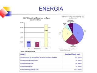 ENERGIA
Case if Supply of fossil fuels
Consumption of renewables remains constant (51 QBTUs) 104 years
Consume only fossil fuels 90 years
Consume only Coal 60 years
Consume only Oil 16 years
Consume only Natural Gas 13.5 years
 