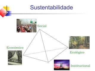 Social
Econômico
Ecológico
Institucional
Sustentabilidade
 