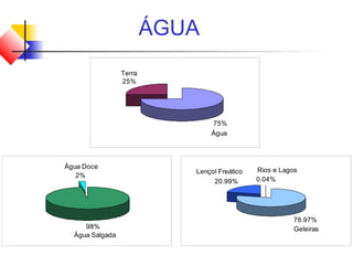 ÁGUA
75%
25%
Terra
Água
98%
2%
Água Salgada
Água Doce
78.97%
20.99% 0.04%
Geleiras
Lençol Freático Rios e Lagos
 