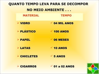 MATERIAL TEMPO
 VIDROVIDRO  04 MIL ANOS04 MIL ANOS
 PLÁSTICOPLÁSTICO  100 ANOS100 ANOS
 PAPELPAPEL  06 MESES06 MESES
 LATASLATAS  10 ANOS10 ANOS
 CHICLETESCHICLETES  5 ANOS5 ANOS
 CIGARROSCIGARROS  01 a 02 ANOS01 a 02 ANOS
QUANTO TEMPO LEVA PARA SE DECOMPOR
NO MEIO AMBIENTE . . .
 