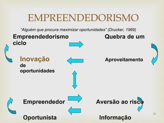 25 
EMPREENDEDORISMO 
“Alguém que procura maximizar oportunidades” (Drucker, 1969) 
Empreendedorismo Quebra de um 
ciclo 
Inovação Aproveitamento 
de 
oportunidades 
Empreendedor Aversão ao risco 
Oportunista Informação 
 