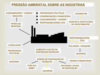 PRESSÃO AMBIENTAL SOBRE AS INDÚSTRIAS 
ACIONISTAS 
BANCOS E INSTITUÇÕES 
DE INVESTIMENTIO 
RESPONSABILIDADE 
CIVIL 
SEGUROS 
PERDAS FINANCEIRAS 
CONSUMIDORES " VERDES " PRIORIDADES POLÍTICAS 
AUMENTO CUSTOS DE 
DISPOSIÇÃO RESÍDUOS 
FIRMAS DE DISPOSIÇÃO DE 
RESÍDUOS 
ESCASSEZ LOCAIS 
DE DISPOSIÇÃO 
GOVERNO 
PÚBLICO: 
NIMBY 
LEGISLAÇÃO 
PRIORIDADES 
POLÍTICAS 
GOVERNO 
CONSIDERAÇÕES FINANCEIRAS 
CONSUMIIDORES " VERDES " 
RESPONSABILIDADE CIVIL 
BOICOTES 
PERDA DE 
MERCADO 
POLUIDOR - PAGADOR 
 