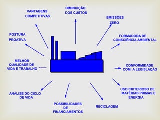 EMISSÕES 
ZERO 
USO CRITERIOSO DE 
MATÉRIAS PRIMAS E 
ENERGIA 
VANTAGENS 
COMPETITIVAS 
POSTURA 
PROATIVA 
ANÁLISE DO CICLO 
DE VIDA 
FORMADORA DE 
CONSCIÊNCIA AMBIENTAL 
DIMINUIÇÃO 
DOS CUSTOS 
CONFORMIDADE 
COM A LEGISLAÇÃO 
RECICLAGEM 
POSSIBILIDADES 
DE 
FINANCIAMENTOS 
MELHOR 
QUALIDADE DE 
VIDA E TRABALHO 
 
