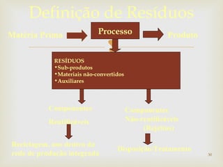 Definição de Resíduos 
 
30 
Matéria Prima Processo 
RESÍDUOS 
•Sub-produtos 
•Materiais não-convertidos 
•Auxiliares 
Produto 
Componentes 
Reutilizáveis 
Componentes 
Não-reutilizáveis 
(Rejeitos) 
Reciclagem, uso dentro da 
rede de produção integrada Disposição/Tratamento 
 