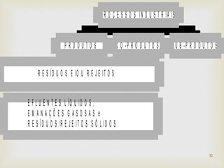 P R O C E S S O S IN D U S T R I A IS 
P R O D U T O S C O - P R O D U T O S S U B - P R O D U T O S 
R E S Í D U O S E /O U R E J E IT O S 
E F L U E N T E S L Í Q U ID O S , 
E M A N A Ç Õ E S G A S O S A S e 
R E S ÍD U O S / R E J E IT O S S Ó L ID O S 
32 
 