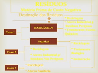 RESÍDUOS 
Matéria Prima de Custo Negativo 
 
33 
INORGÂNICOS 
 Reciclagem 
• Aterro Industrial p 
Resíduos Perigosos 
• Tratamentos Físicos- 
Químicos 
Orgânicos  Reciclagem 
 Tratamento 
Biológico 
 Incineração 
Classe 1 
Classe 2 
 Reciclagem 
 Aterro Industrial p/ 
Resíduos Não Perigosos 
Classe 3 
Destinação dos Resíduos 
• Reciclagem 
• Aterro Sanitário 
 