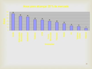 35 
Anos para alcançar 25 % de mercado 
54 
46 44 
35 34 
30 
26 
22 
15 13 
7 
60 
50 
40 
30 
20 
10 
0 
Avião 
Eletricidade 
Doméstica 
Automóvel 
Telefone 
VCR 
Forno 
Microndas 
Televisão 
Rádio 
PC 
Telefone 
Celular 
Internet 
Invenções 
Anos 
 