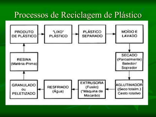 Processos de Reciclagem de Plástico
 