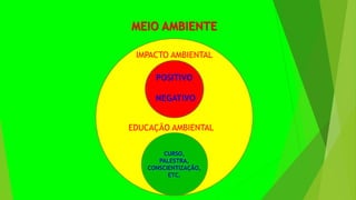 MEIO AMBIENTE
IMPACTO AMBIENTAL
EDUCAÇÃO AMBIENTAL
POSITIVO
NEGATIVO
CURSO,
PALESTRA,
CONSCIENTIZAÇÃO,
ETC.
 