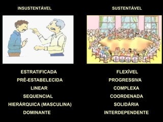 ESTRATIFICADA FLEXÍVEL
PRÉ-ESTABELECIDA PROGRESSIVA
LINEAR COMPLEXA
SEQUENCIAL COORDENADA
HIERÁRQUICA (MASCULINA) SOLIDÁRIA
DOMINANTE INTERDEPENDENTE
INSUSTENTÁVEL SUSTENTÁVEL
 