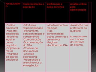 PLANEJAMENT    Implementação e     Verificação e        Análise crítica
O              operação            ação corretiva       pela
                                                        adminstração




-Política      -Estrutura e        -Monitoramento e     -Avaliação dos
ambiental      responsabilidade    medição              professores de
-Aspectos      -Treinamento,       -Não-                auditoria
ambientais     conscientização e   conformidade,        -
-Requisitos    competência         ações corretivas e   Acompanhame
legais e       -Comunicação        preventivas          nto e apoio
outros         -Documentação       -Registros           das revisões
requisitos     do SGA              -Auditoria do SGA    do sistema.
-Objetivos e   -Controle de
metas          documentos
-Programa      -Controle
de gestão      operacional
ambiental      -Preparação e
               atendimentos a
               emergências.
 